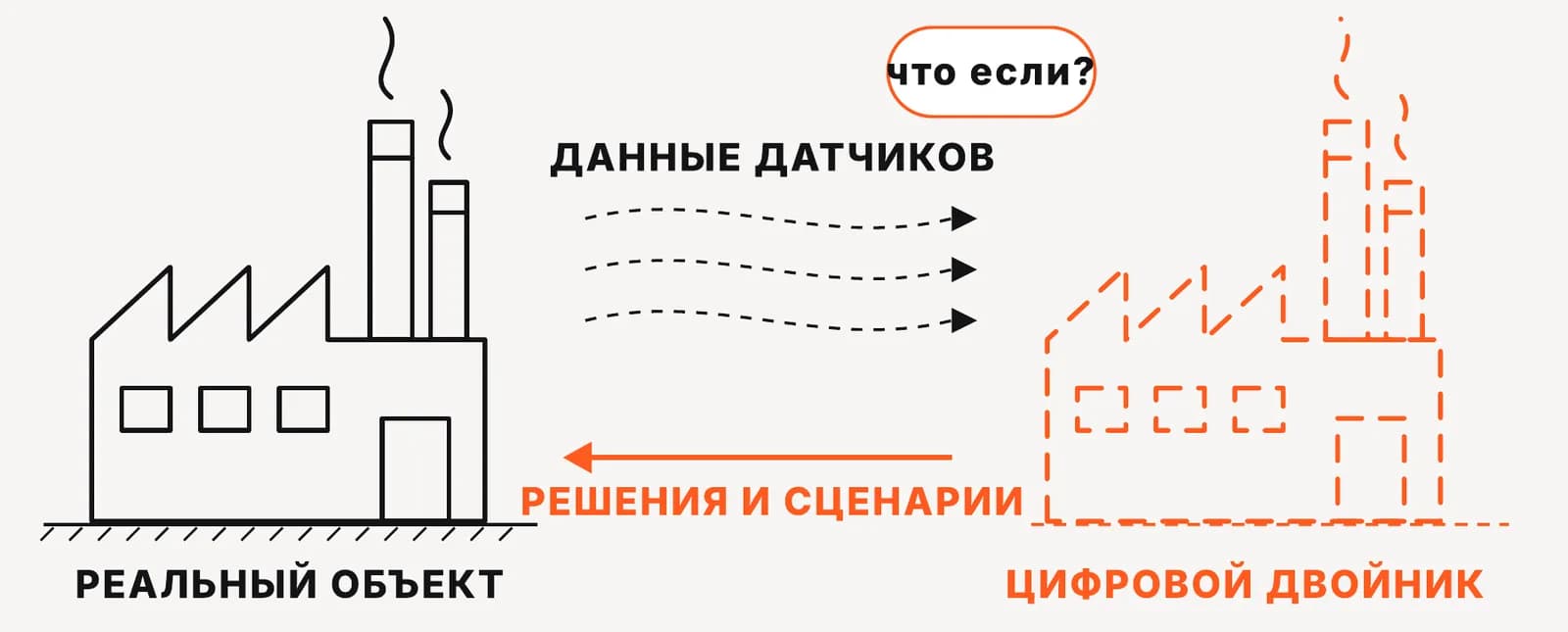Схема цифрового двойника: данные датчиков идут с реального завода в цифровую копию, решения и сценарии возвращаются обратно