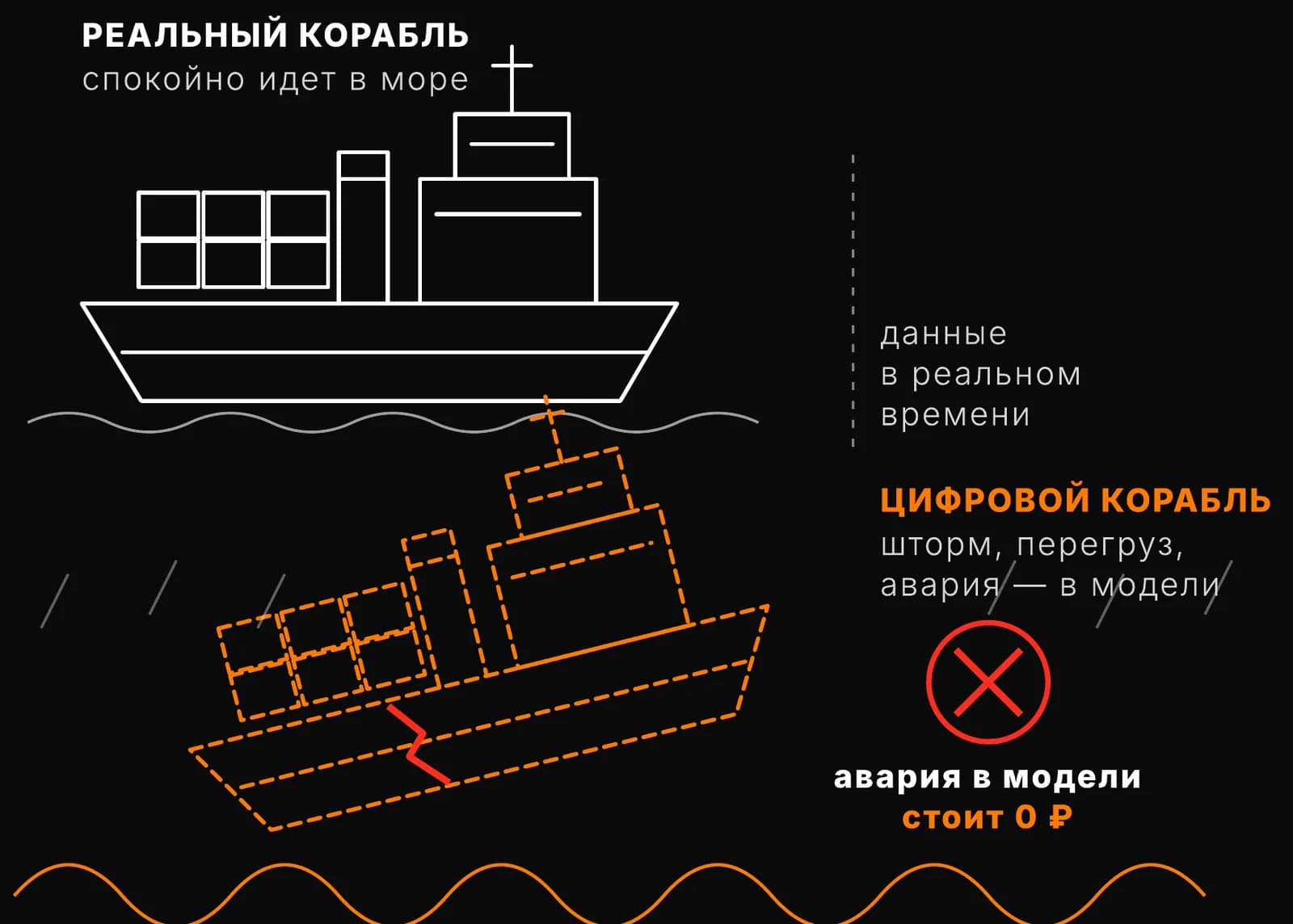 Реальный корабль спокойно идет в море, а его цифровая копия проходит шторм, перегруз и аварию в модели