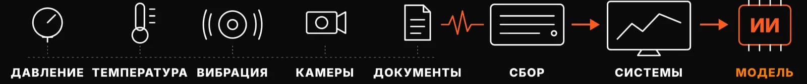 Схема сбора данных для ИИ: давление, температура, вибрация, камеры и документы, сбор, системы и модель