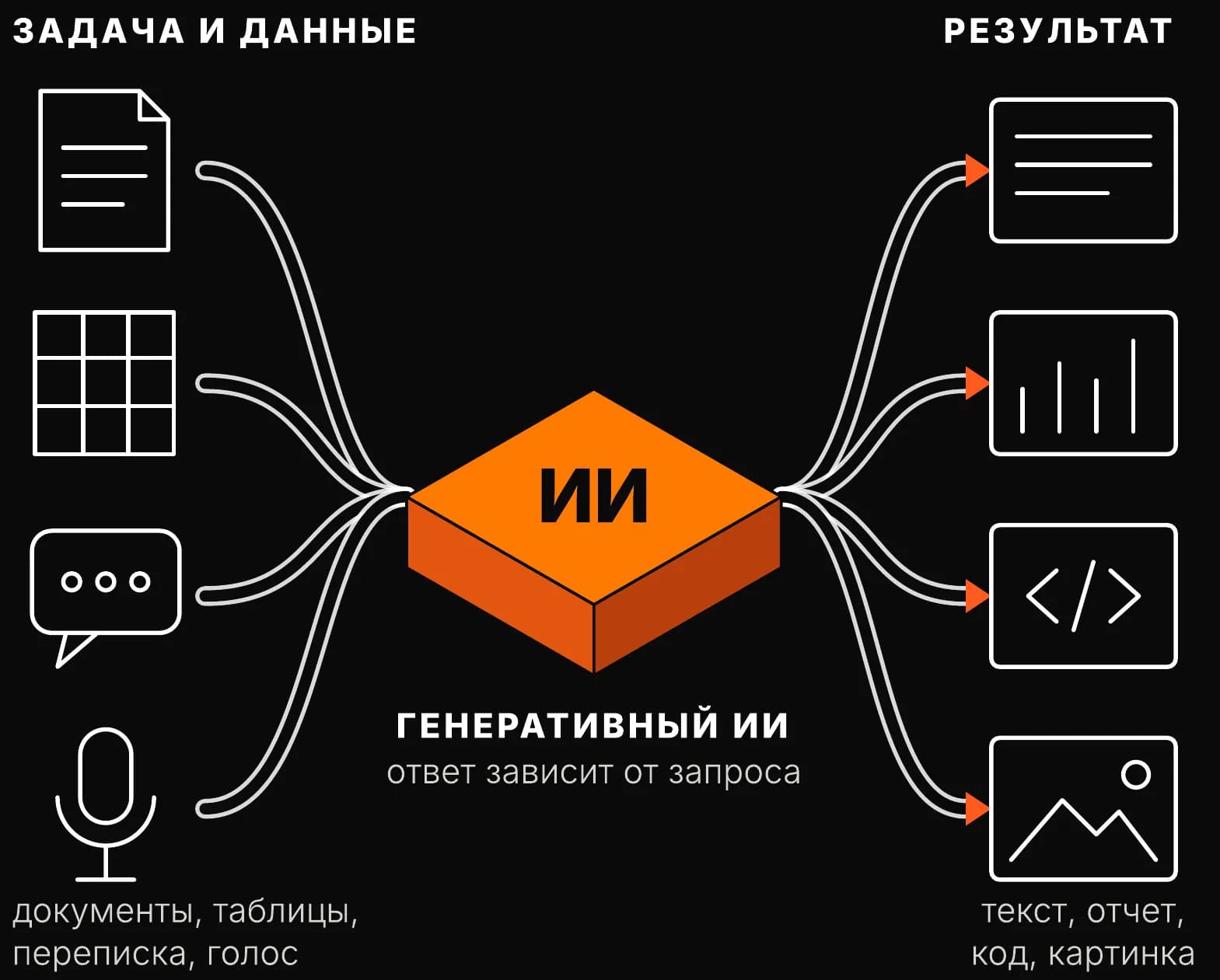 Схема генеративного ИИ: задача и данные (документы, таблицы, переписка, голос) на входе, ответ на выходе (текст, отчет, код, картинка)