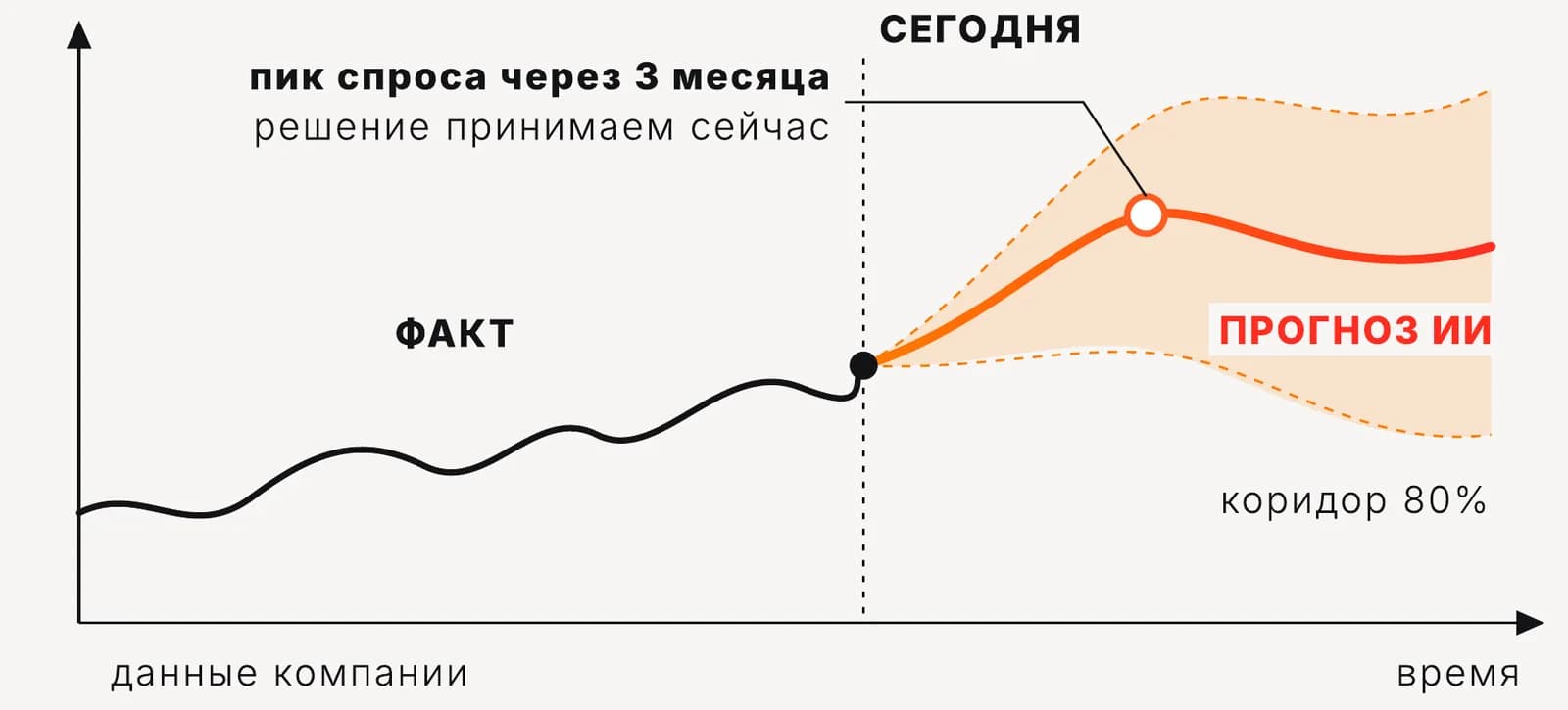 График прогноза ИИ: факт по данным компании, сегодня, прогноз с коридором 80% и пик спроса через 3 месяца