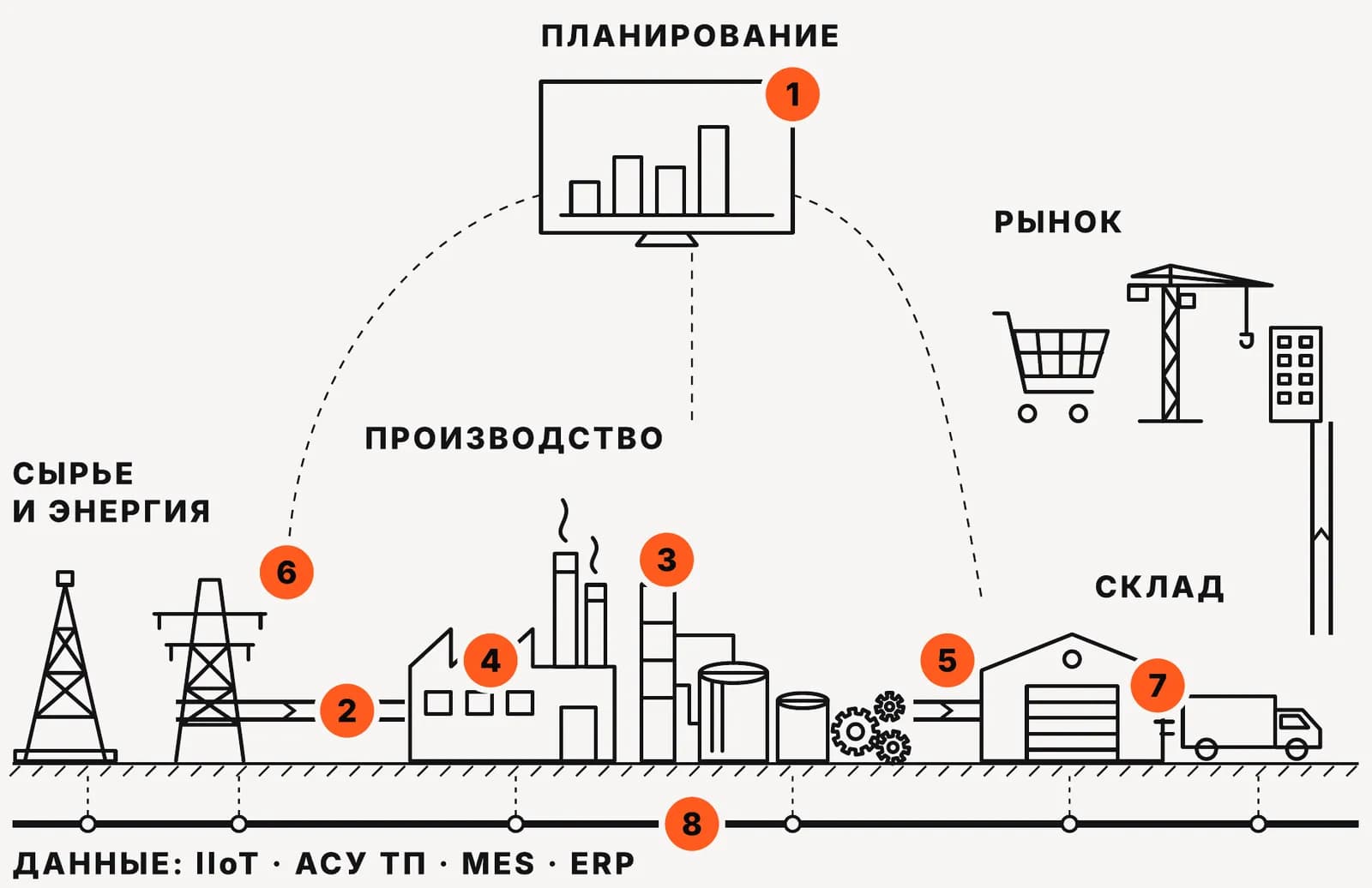Схема точек внедрения ИИ в промышленности: планирование, сырье и энергия, производство, склад, рынок и данные IIoT, АСУ ТП, MES и ERP