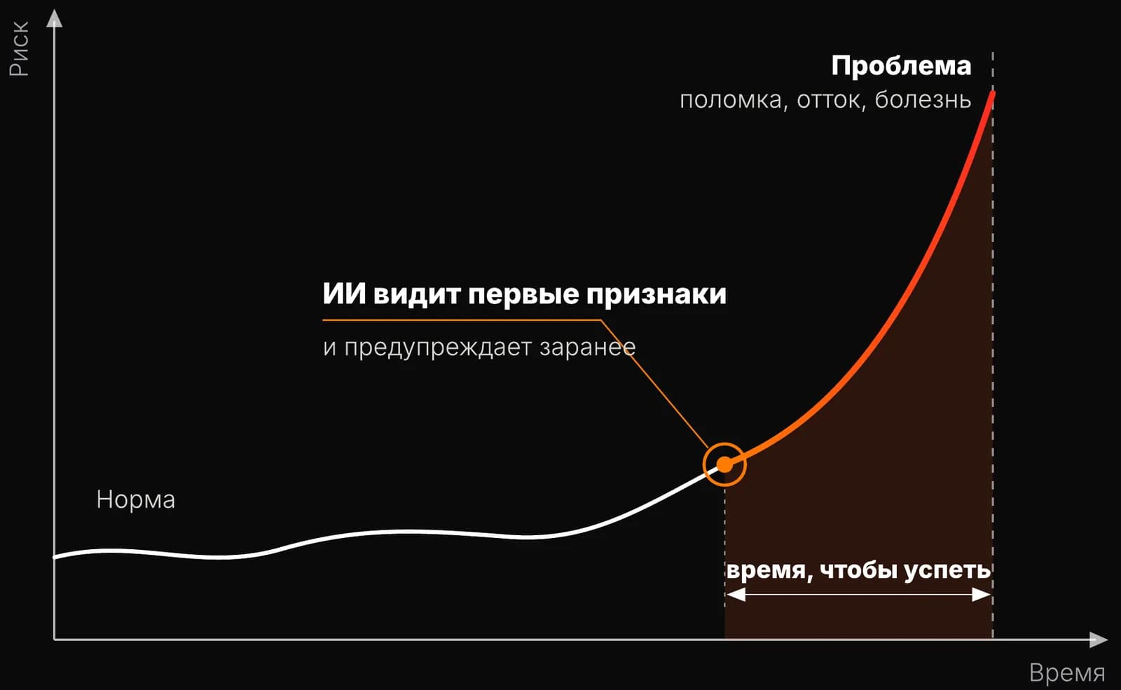 График риска: норма, точка, где ИИ видит первые признаки, и время, чтобы успеть до поломки, оттока или болезни