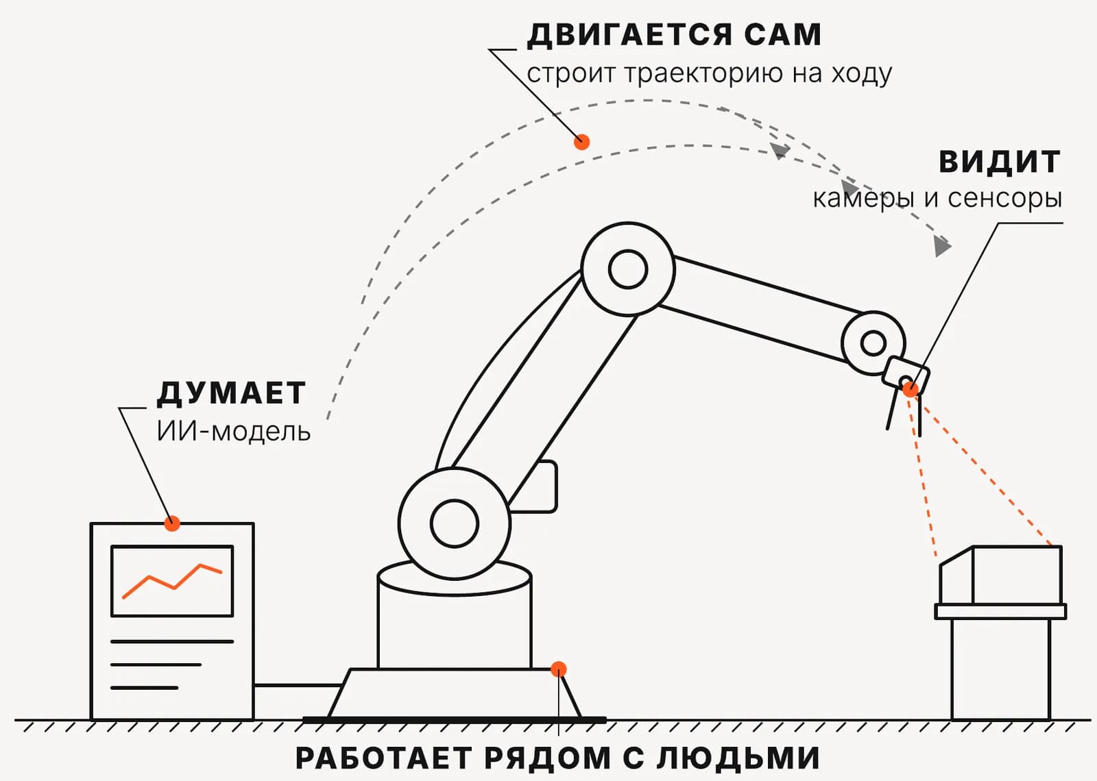 Схема робота-манипулятора с ИИ: думает ИИ-модель, видят камеры и сенсоры, сам строит траекторию и работает рядом с людьми