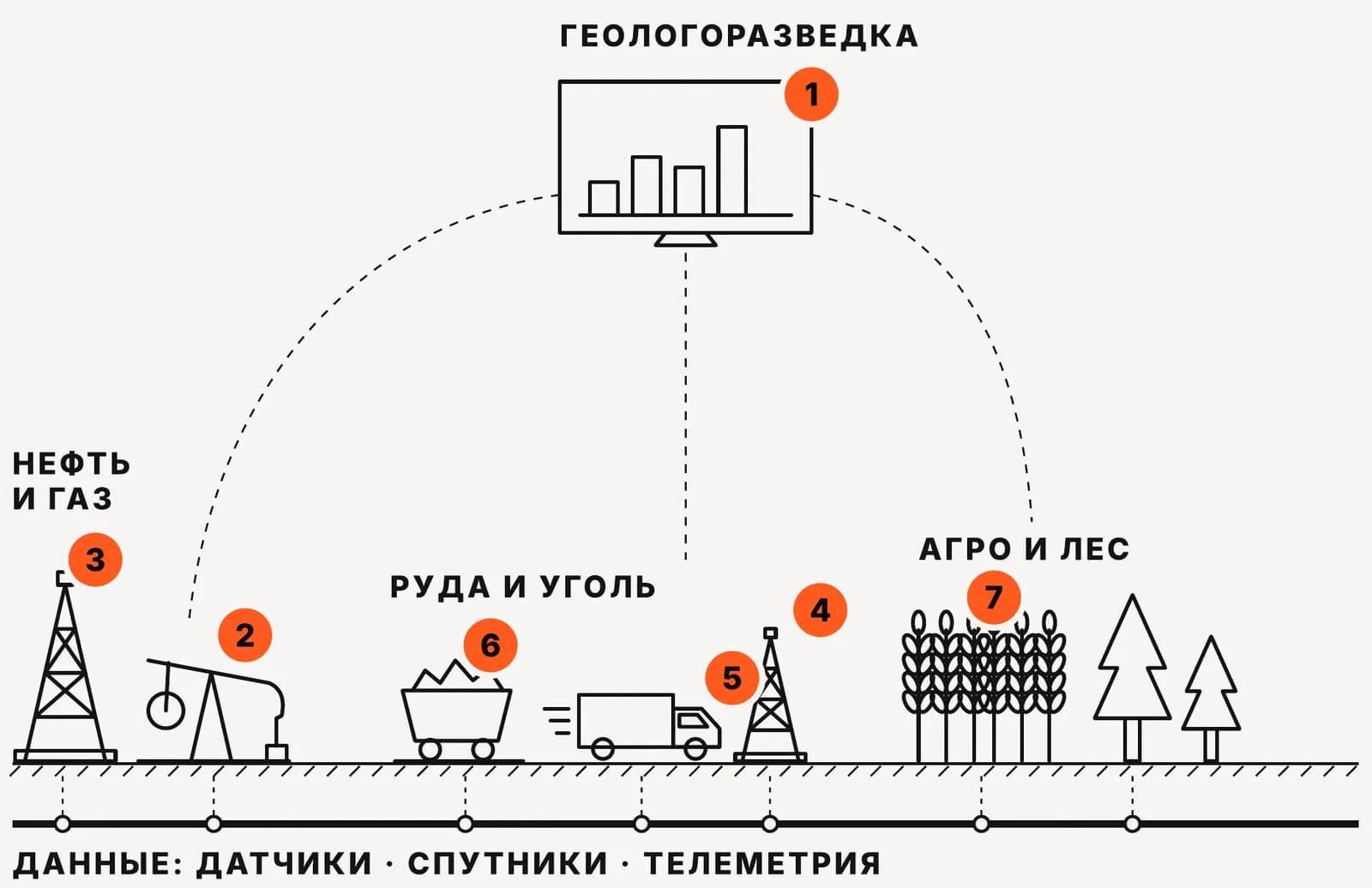 Схема точек внедрения ИИ в добыче: геологоразведка, нефть и газ, руда и уголь, сельское и лесное хозяйство, данные с датчиков, спутников и телеметрии