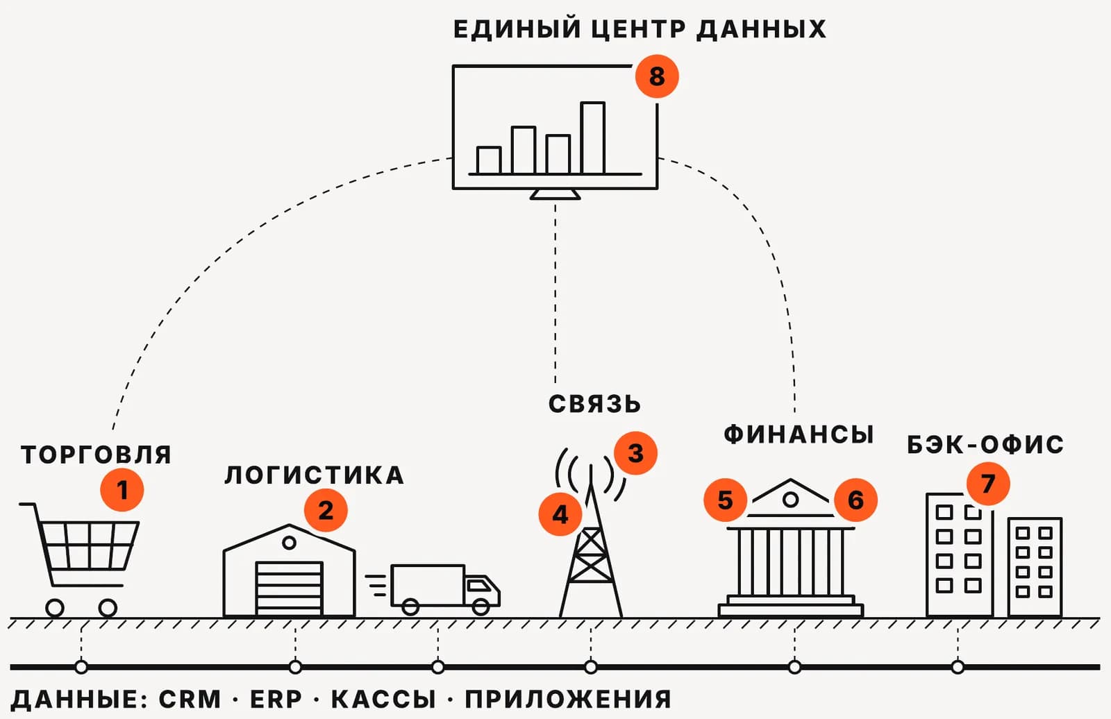 Схема точек внедрения ИИ в услугах: торговля, логистика, связь, финансы, бэк-офис и единый центр данных